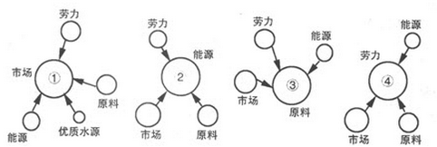 四種工業區位模式圖