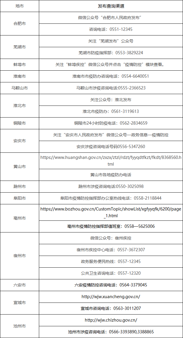各市防疫政策發布查詢渠道